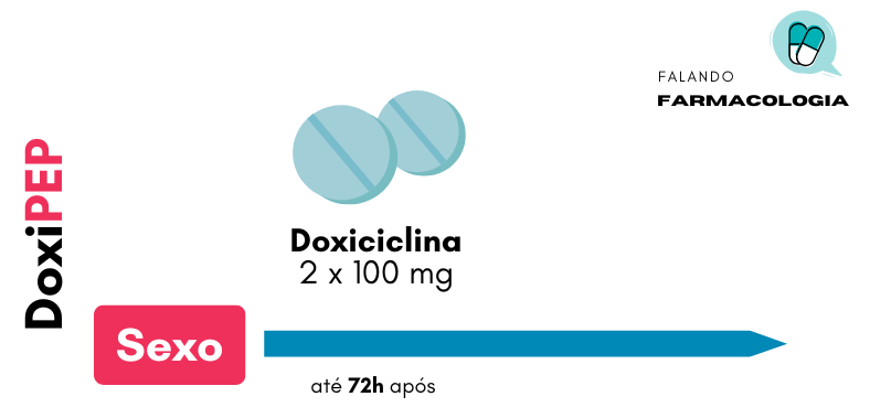 O esquema ilustra o protocolo de uso da DoxiPEP, mostrando a representação de 2 comprimidos de doxiciclina (200 mg) que devem ser usados em até 72 h após a relação sexual desprotegida.